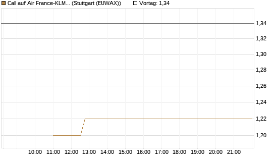 Call auf Air France-KLM [BNP Paribas Emissions- und Handelsges.] Chart
