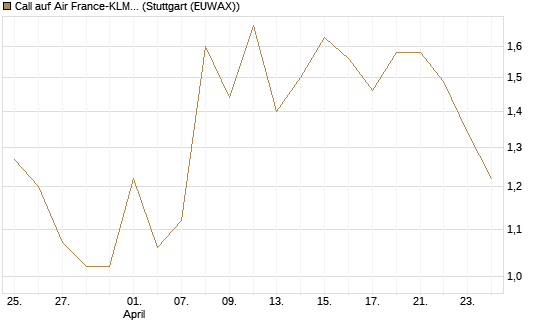 Call auf Air France-KLM [BNP Paribas Emissions- und Handelsges.] Chart
