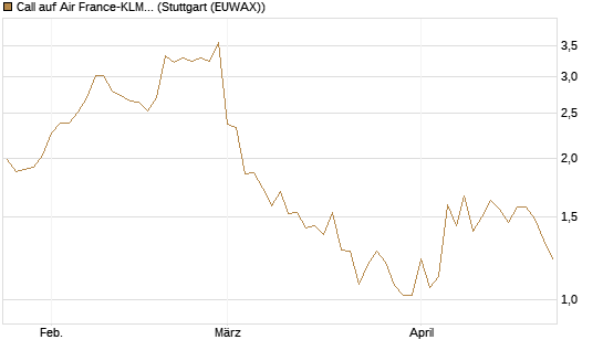 Call auf Air France-KLM [BNP Paribas Emissions- und Handelsges.] Chart