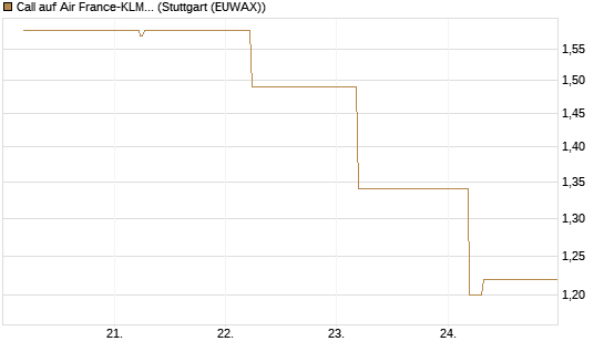 Call auf Air France-KLM [BNP Paribas Emissions- und Handelsges.] Chart