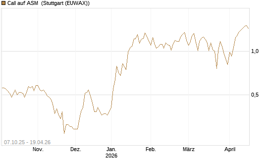 Call auf ASM [BNP Paribas Emissions- und Handelsges.] Chart