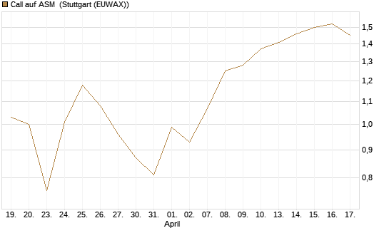 Call auf ASM [BNP Paribas Emissions- und Handelsges.] Chart