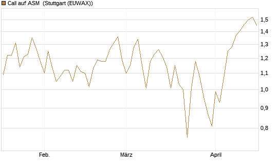 Call auf ASM [BNP Paribas Emissions- und Handelsges.] Chart