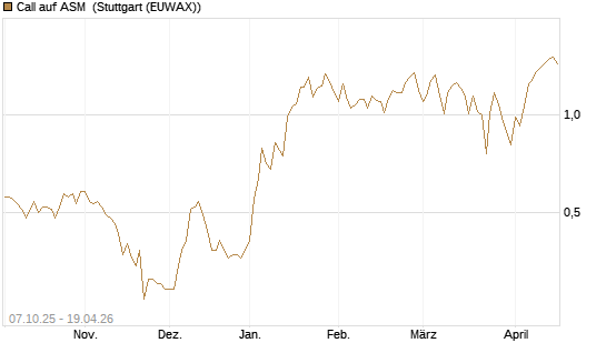 Call auf ASM [BNP Paribas Emissions- und Handelsges.] Chart