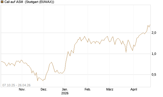 Call auf ASM [BNP Paribas Emissions- und Handelsges.] Chart