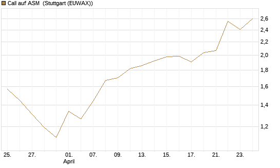 Call auf ASM [BNP Paribas Emissions- und Handelsges.] Chart