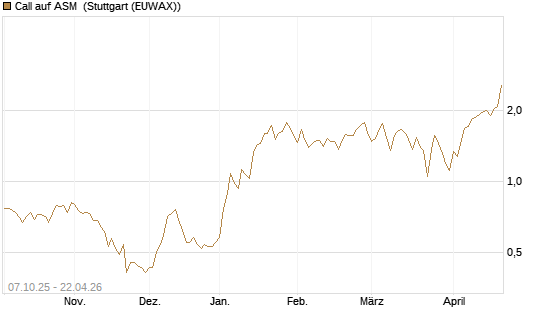 Call auf ASM [BNP Paribas Emissions- und Handelsges.] Chart