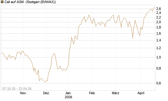 Call auf ASM [BNP Paribas Emissions- und Handelsges.] Chart