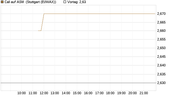 Call auf ASM [BNP Paribas Emissions- und Handelsges.] Chart