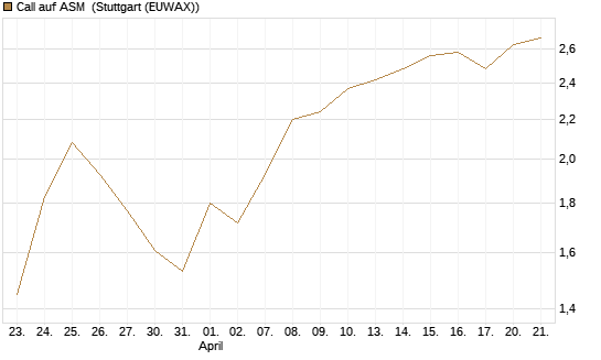 Call auf ASM [BNP Paribas Emissions- und Handelsges.] Chart