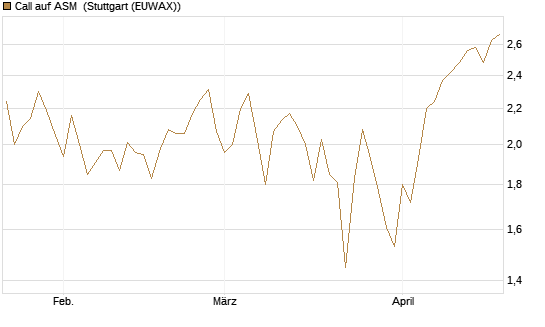 Call auf ASM [BNP Paribas Emissions- und Handelsges.] Chart