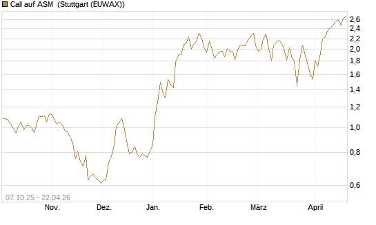 Call auf ASM [BNP Paribas Emissions- und Handelsges.] Chart
