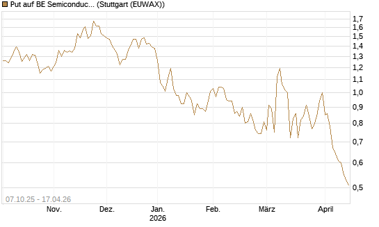 Put auf BE Semiconductor Industries NV [BNP Paribas Emissions- und Handelsges.] Chart