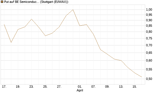 Put auf BE Semiconductor Industries NV [BNP Paribas Emissions- und Handelsges.] Chart