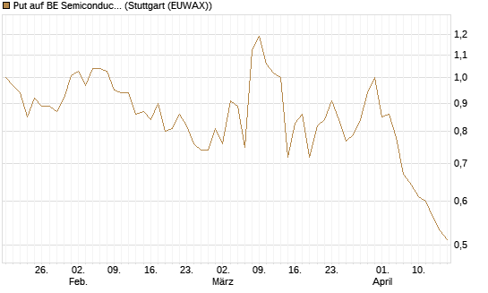 Put auf BE Semiconductor Industries NV [BNP Paribas Emissions- und Handelsges.] Chart