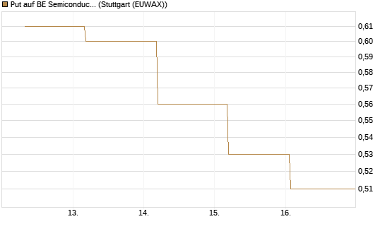 Put auf BE Semiconductor Industries NV [BNP Paribas Emissions- und Handelsges.] Chart
