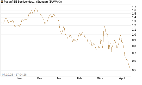 Put auf BE Semiconductor Industries NV [BNP Paribas Emissions- und Handelsges.] Chart