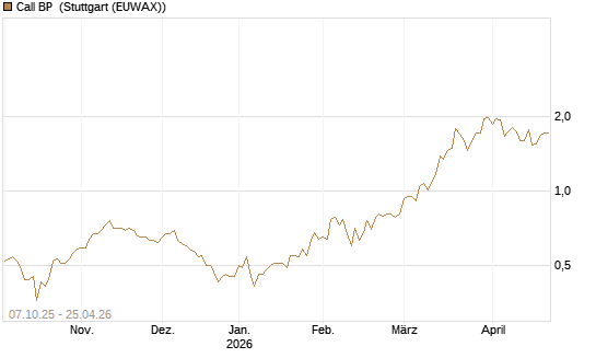 Call BP [BNP Paribas Emissions- und Handelsges.] Chart