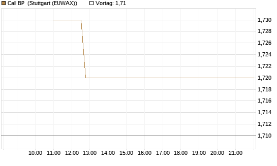 Call BP [BNP Paribas Emissions- und Handelsges.] Chart