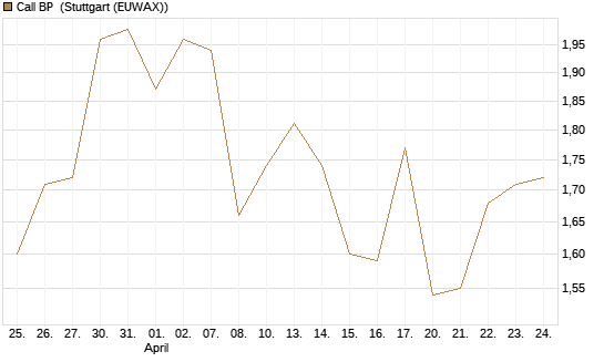 Call BP [BNP Paribas Emissions- und Handelsges.] Chart