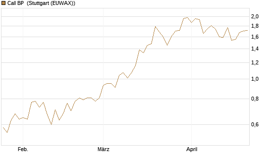 Call BP [BNP Paribas Emissions- und Handelsges.] Chart