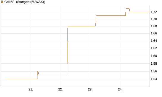 Call BP [BNP Paribas Emissions- und Handelsges.] Chart