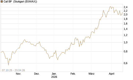 Call BP [BNP Paribas Emissions- und Handelsges.] Chart