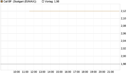 Call BP [BNP Paribas Emissions- und Handelsges.] Chart