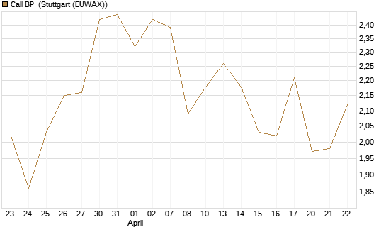 Call BP [BNP Paribas Emissions- und Handelsges.] Chart