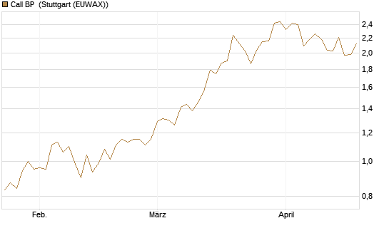 Call BP [BNP Paribas Emissions- und Handelsges.] Chart