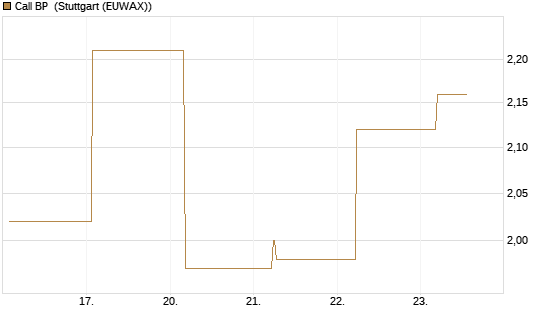 Call BP [BNP Paribas Emissions- und Handelsges.] Chart