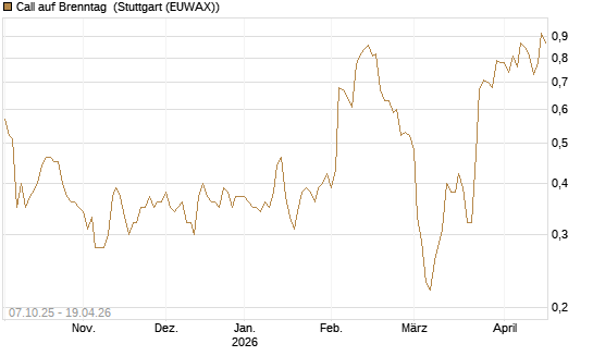 Call auf Brenntag [BNP Paribas Emissions- und Handelsges.] Chart