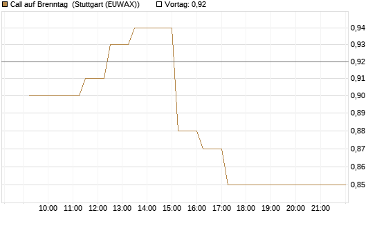 Call auf Brenntag [BNP Paribas Emissions- und Handelsges.] Chart