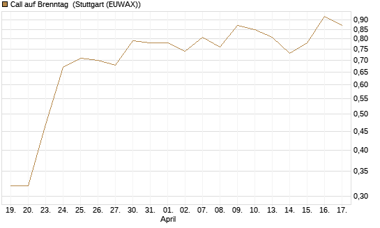 Call auf Brenntag [BNP Paribas Emissions- und Handelsges.] Chart