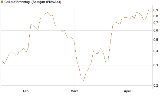 Call auf Brenntag [BNP Paribas Emissions- und Handelsges.] Chart