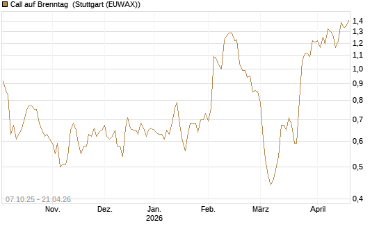Call auf Brenntag [BNP Paribas Emissions- und Handelsges.] Chart