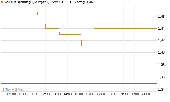 Call auf Brenntag [BNP Paribas Emissions- und Handelsges.] Chart