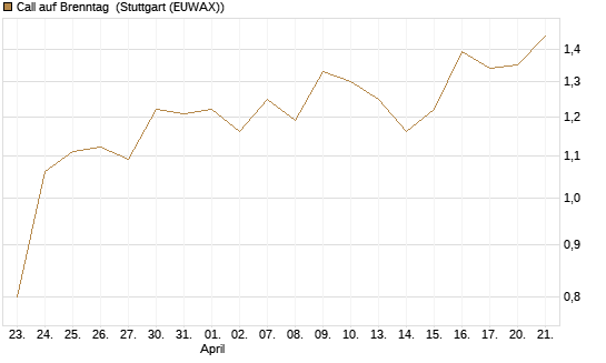 Call auf Brenntag [BNP Paribas Emissions- und Handelsges.] Chart