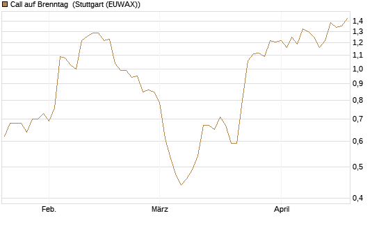 Call auf Brenntag [BNP Paribas Emissions- und Handelsges.] Chart
