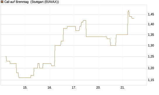 Call auf Brenntag [BNP Paribas Emissions- und Handelsges.] Chart