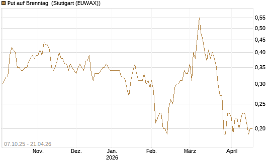 Put auf Brenntag [BNP Paribas Emissions- und Handelsges.] Chart