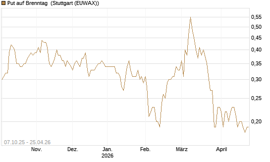 Put auf Brenntag [BNP Paribas Emissions- und Handelsges.] Chart