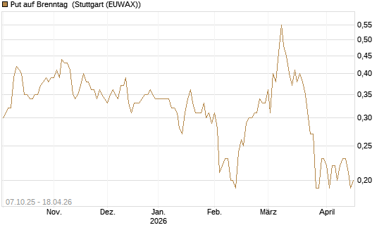 Put auf Brenntag [BNP Paribas Emissions- und Handelsges.] Chart