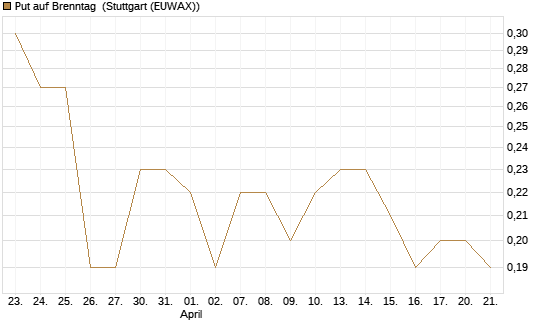 Put auf Brenntag [BNP Paribas Emissions- und Handelsges.] Chart
