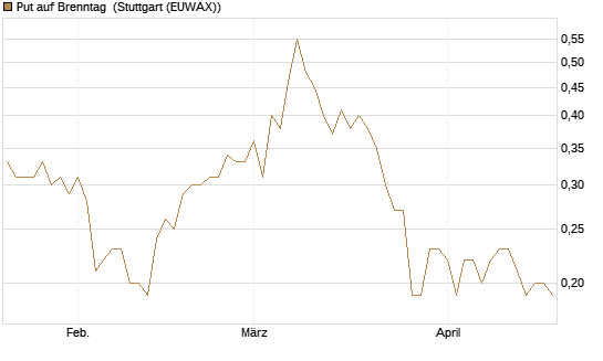 Put auf Brenntag [BNP Paribas Emissions- und Handelsges.] Chart