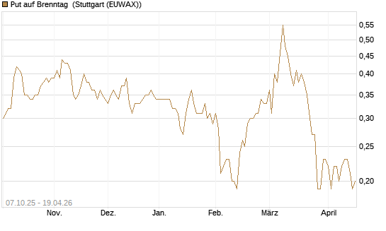 Put auf Brenntag [BNP Paribas Emissions- und Handelsges.] Chart