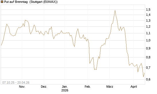 Put auf Brenntag [BNP Paribas Emissions- und Handelsges.] Chart