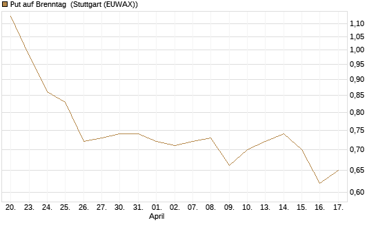 Put auf Brenntag [BNP Paribas Emissions- und Handelsges.] Chart