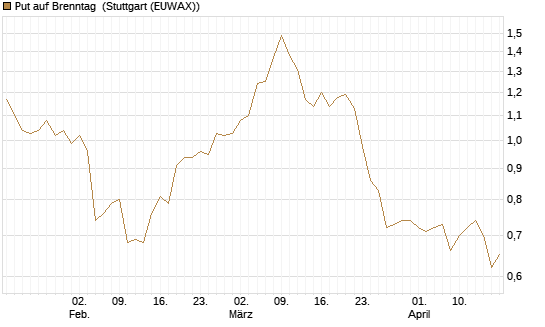 Put auf Brenntag [BNP Paribas Emissions- und Handelsges.] Chart