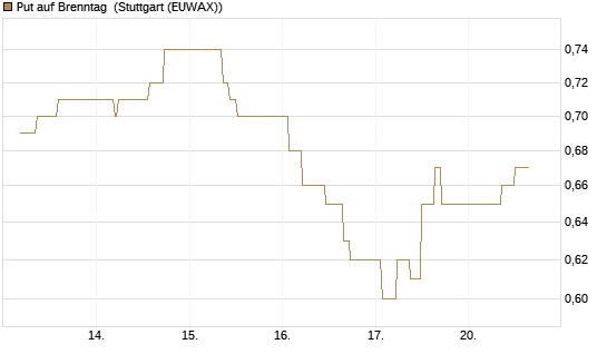 Put auf Brenntag [BNP Paribas Emissions- und Handelsges.] Chart